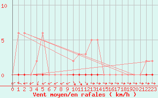 Courbe de la force du vent pour Dounoux (88)