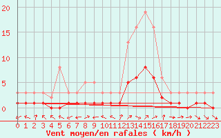 Courbe de la force du vent pour Kernascleden (56)