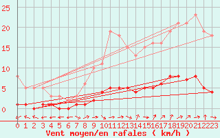 Courbe de la force du vent pour Trgueux (22)