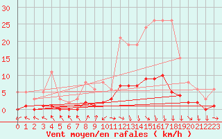 Courbe de la force du vent pour Saint-Just-le-Martel (87)