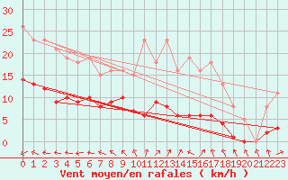 Courbe de la force du vent pour Lemberg (57)