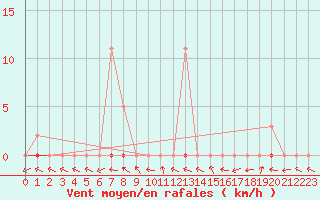 Courbe de la force du vent pour Renwez (08)