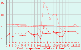 Courbe de la force du vent pour Brigueuil (16)