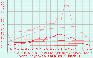 Courbe de la force du vent pour Liefrange (Lu)