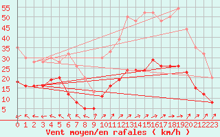 Courbe de la force du vent pour Carquefou (44)