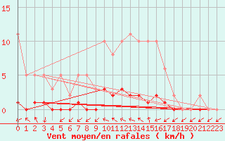 Courbe de la force du vent pour Anglars St-Flix(12)