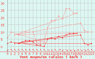 Courbe de la force du vent pour Cerisiers (89)