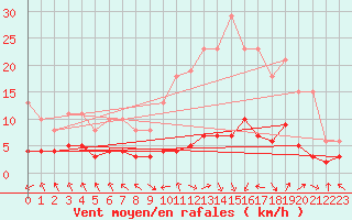 Courbe de la force du vent pour Les Pennes-Mirabeau (13)