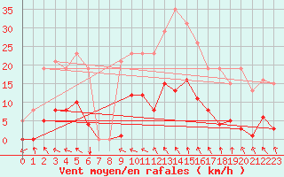 Courbe de la force du vent pour Vias (34)