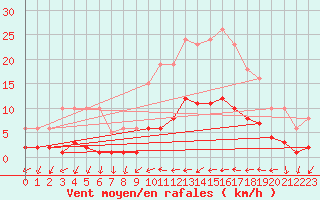 Courbe de la force du vent pour Narbonne-Ouest (11)