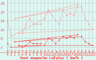 Courbe de la force du vent pour Le Mesnil-Esnard (76)