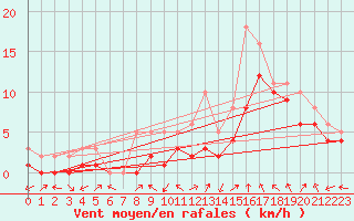 Courbe de la force du vent pour Manlleu (Esp)