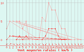 Courbe de la force du vent pour San Chierlo (It)