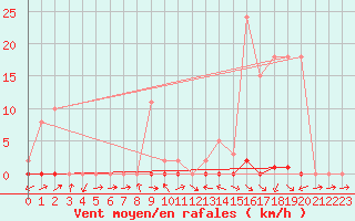 Courbe de la force du vent pour Saclas (91)