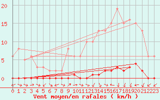 Courbe de la force du vent pour Lignerolles (03)