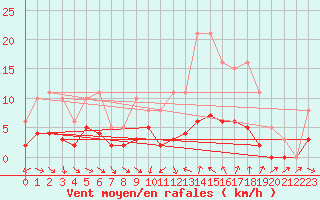 Courbe de la force du vent pour Saint-Jean-de-Vedas (34)