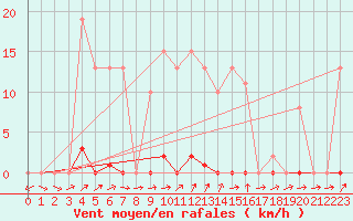 Courbe de la force du vent pour Grardmer (88)