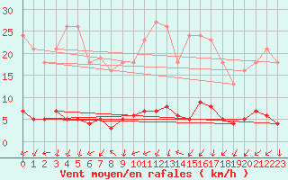 Courbe de la force du vent pour Connerr (72)