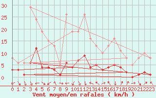 Courbe de la force du vent pour Voiron (38)