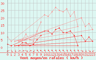 Courbe de la force du vent pour Tudela