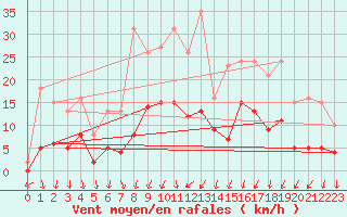 Courbe de la force du vent pour Brion (38)