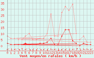 Courbe de la force du vent pour Potes / Torre del Infantado (Esp)