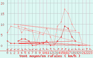 Courbe de la force du vent pour Benasque