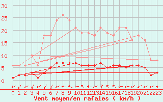 Courbe de la force du vent pour Saint-Just-le-Martel (87)