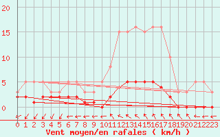 Courbe de la force du vent pour Sanary-sur-Mer (83)