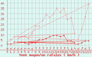 Courbe de la force du vent pour Rimbach-Prs-Masevaux (68)