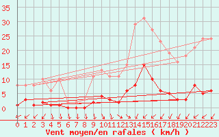 Courbe de la force du vent pour Gurande (44)