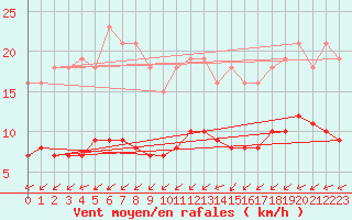 Courbe de la force du vent pour Pouzauges (85)