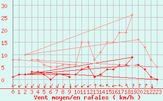 Courbe de la force du vent pour Seichamps (54)