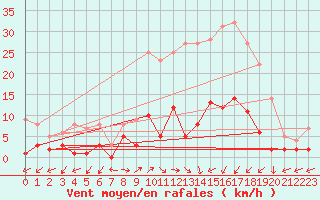 Courbe de la force du vent pour Daroca
