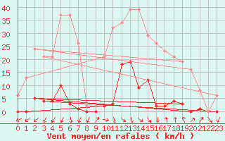 Courbe de la force du vent pour Pomrols (34)