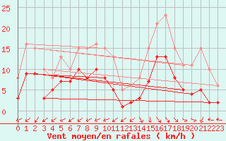 Courbe de la force du vent pour Castres-Nord (81)