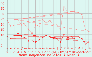 Courbe de la force du vent pour Douzens (11)