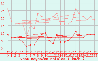 Courbe de la force du vent pour Six-Fours (83)