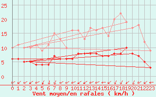 Courbe de la force du vent pour Saint-Martin-du-Bec (76)