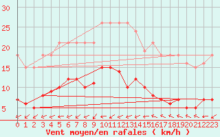 Courbe de la force du vent pour Pomrols (34)
