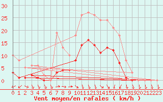 Courbe de la force du vent pour Cernay (86)