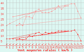 Courbe de la force du vent pour Bouligny (55)