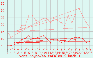 Courbe de la force du vent pour Boulaide (Lux)