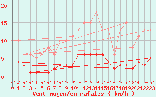 Courbe de la force du vent pour Six-Fours (83)