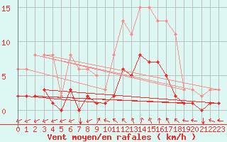 Courbe de la force du vent pour Droue-sur-Drouette (28)