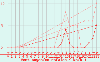 Courbe de la force du vent pour Christnach (Lu)