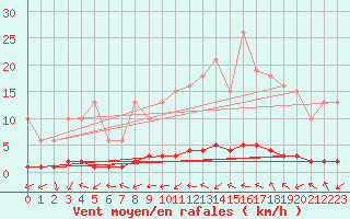 Courbe de la force du vent pour Sanary-sur-Mer (83)