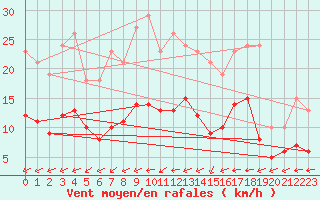 Courbe de la force du vent pour Monts-sur-Guesnes (86)
