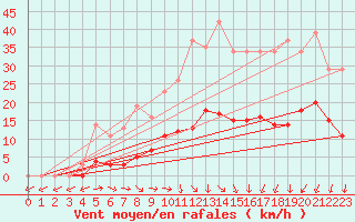 Courbe de la force du vent pour Bridel (Lu)