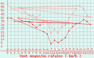 Courbe de la force du vent pour Vars - Col de Jaffueil (05)